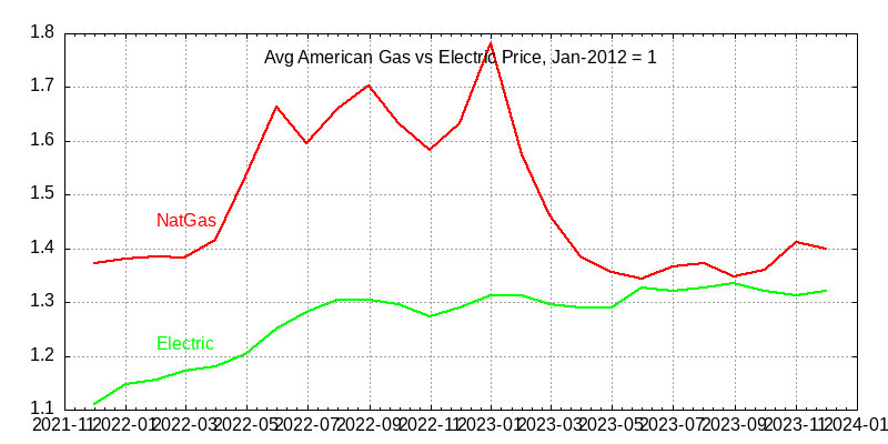 American gas vs electricity prices through 2023