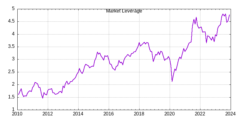 market leverage through 2023