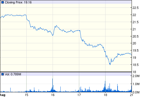 CTL 1 week
      chart