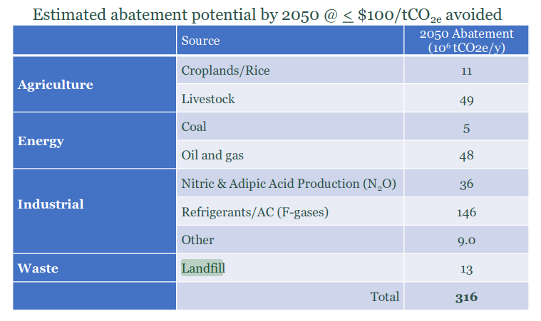 abatement
potential
