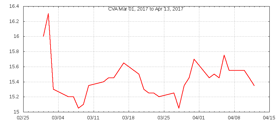 CVA Goldman through diividend