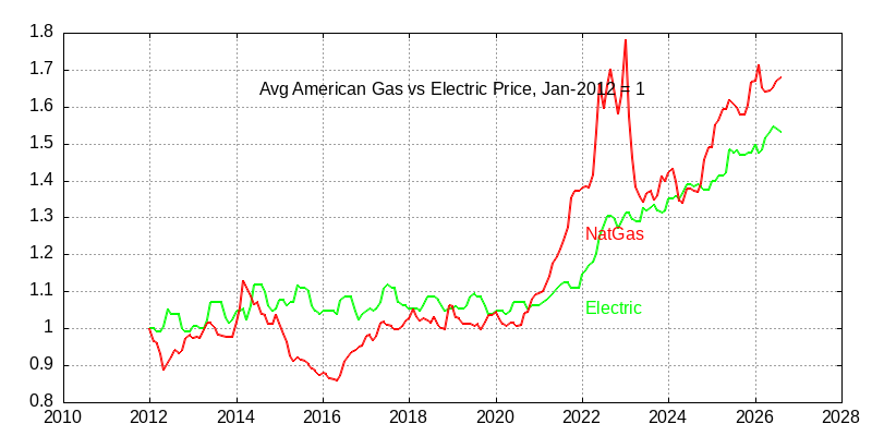 American natural gas vs electric prices through August 2026