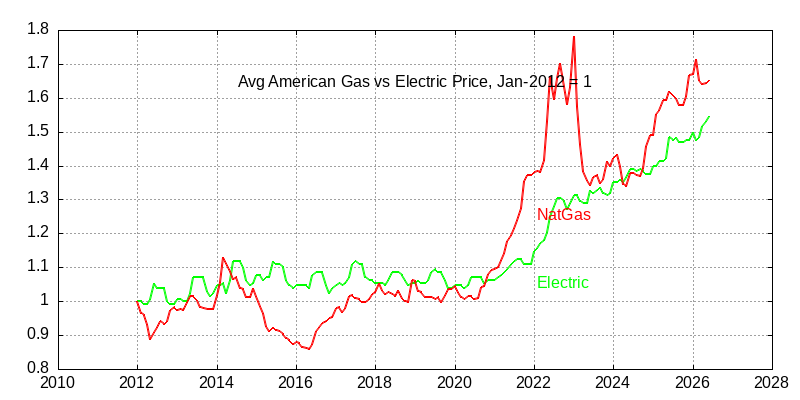 American Natural Gas vs Electricity pricing through June 2026