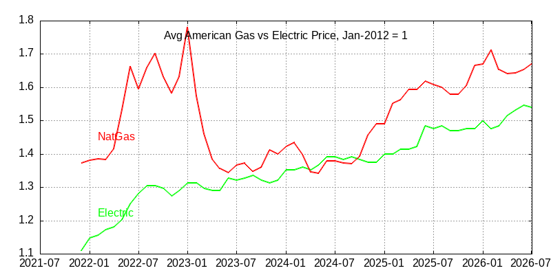 Ameican natural gas vs electricity pricing through July 2026