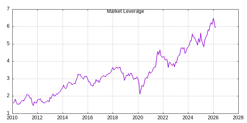 market leverage through March 2026